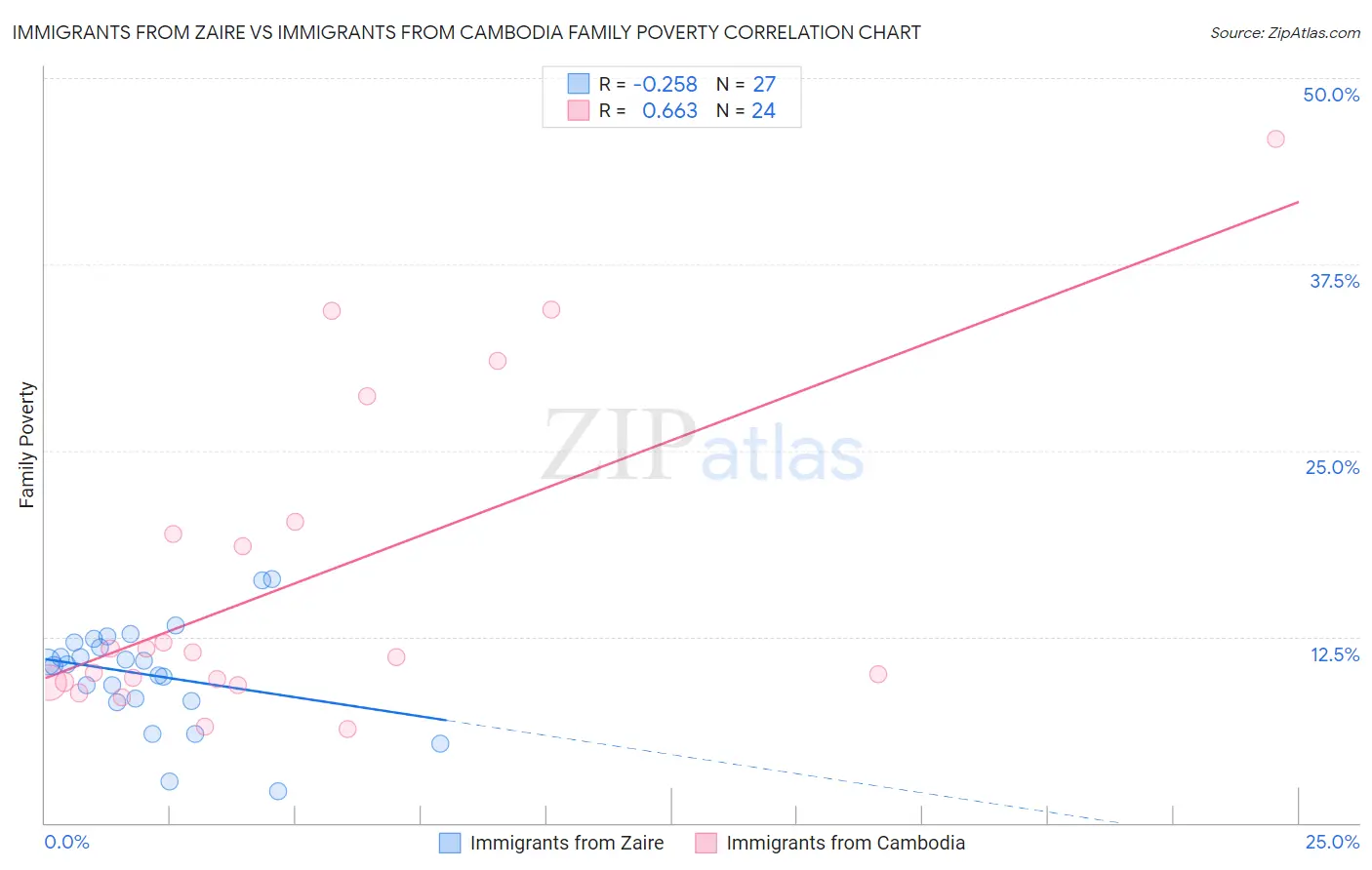 Immigrants from Zaire vs Immigrants from Cambodia Family Poverty