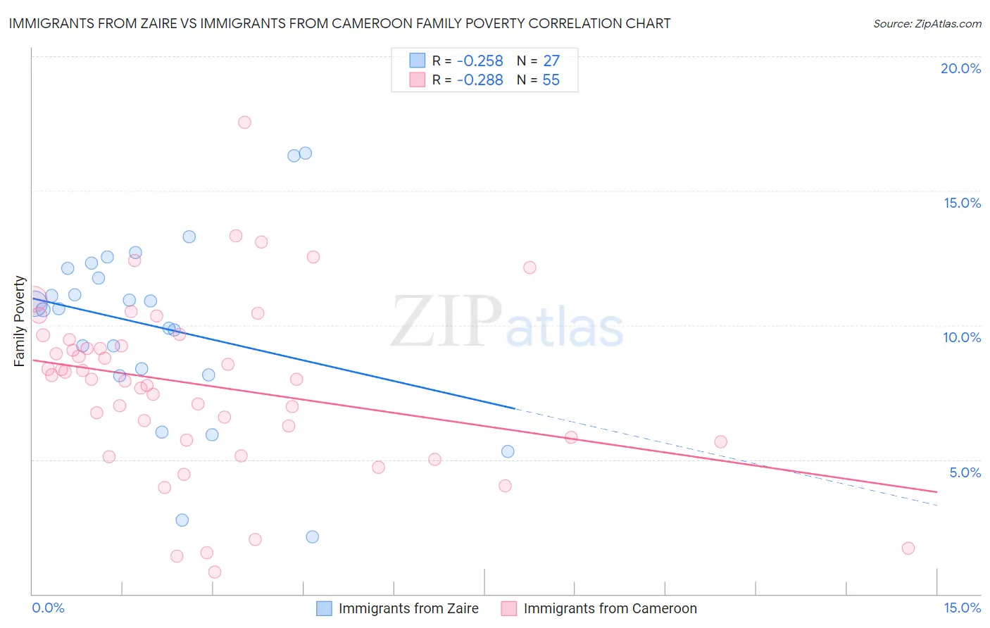 Immigrants from Zaire vs Immigrants from Cameroon Family Poverty