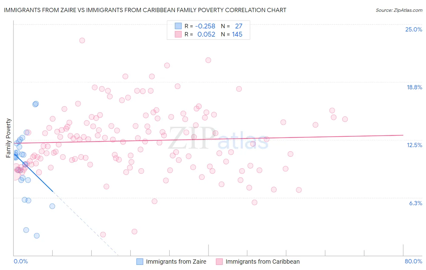 Immigrants from Zaire vs Immigrants from Caribbean Family Poverty