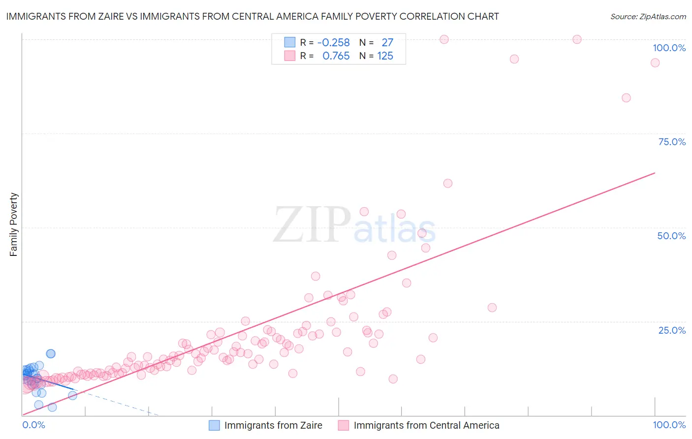 Immigrants from Zaire vs Immigrants from Central America Family Poverty