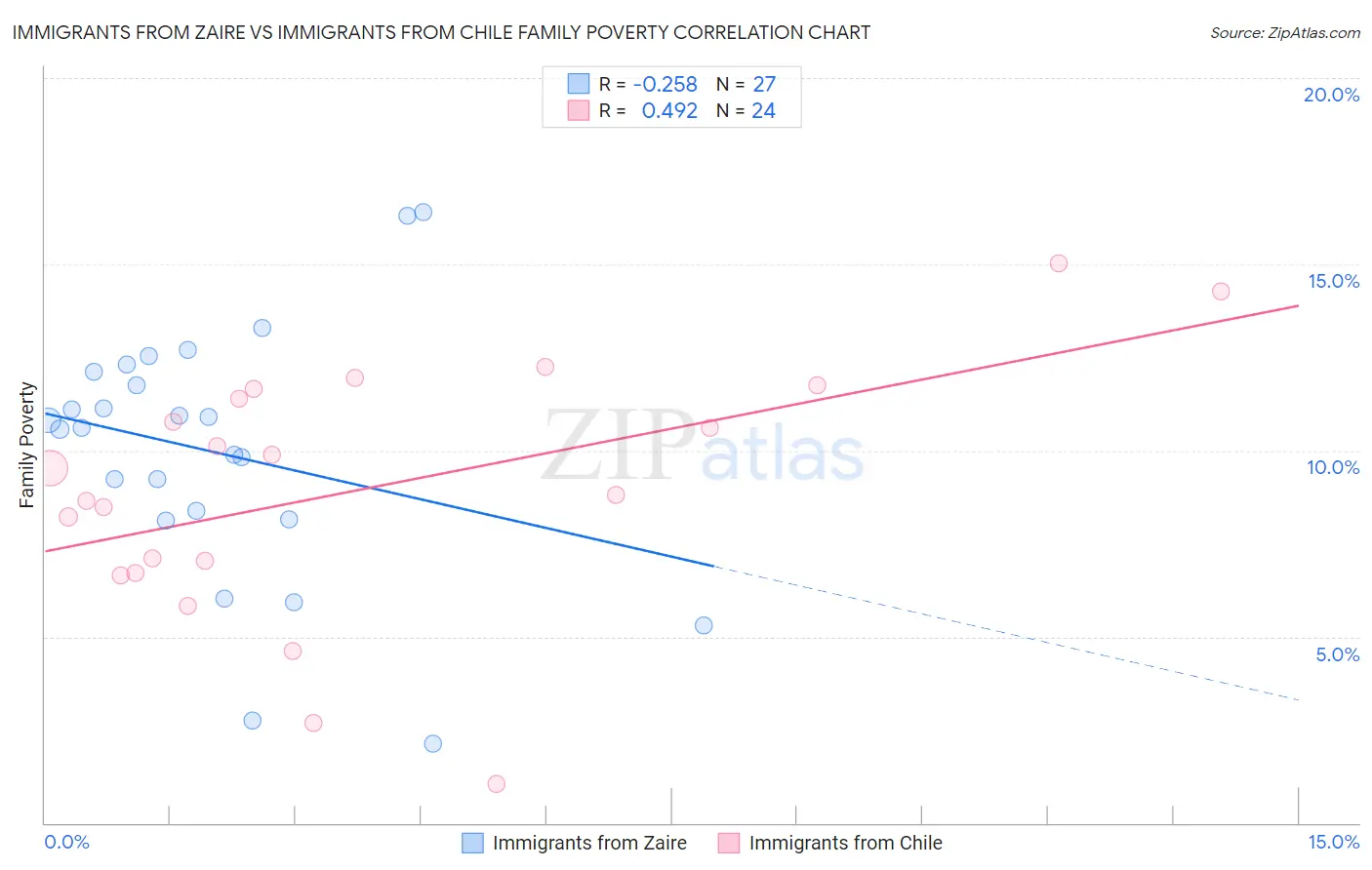 Immigrants from Zaire vs Immigrants from Chile Family Poverty