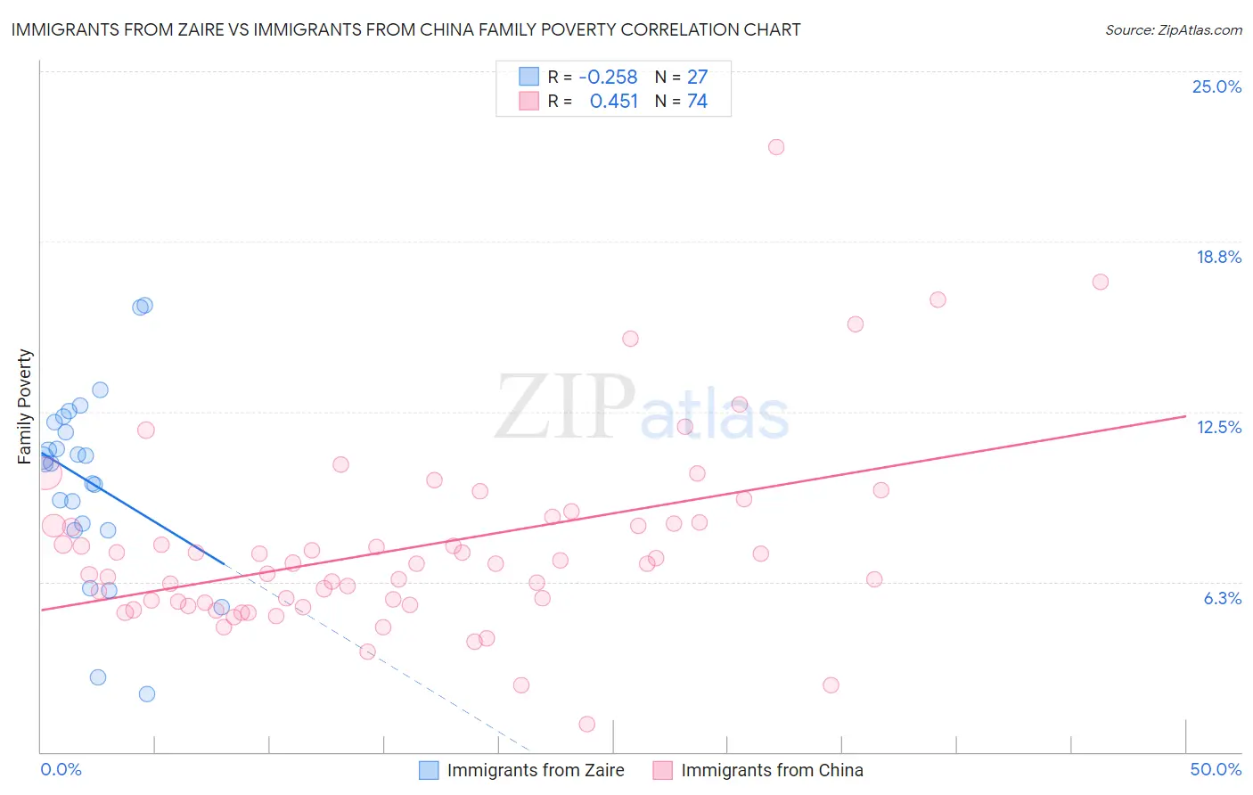 Immigrants from Zaire vs Immigrants from China Family Poverty