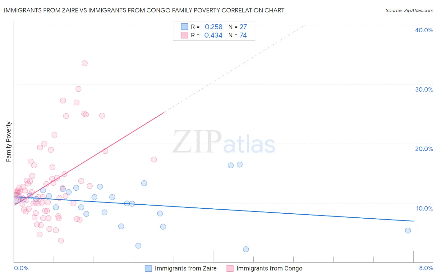 Immigrants from Zaire vs Immigrants from Congo Family Poverty