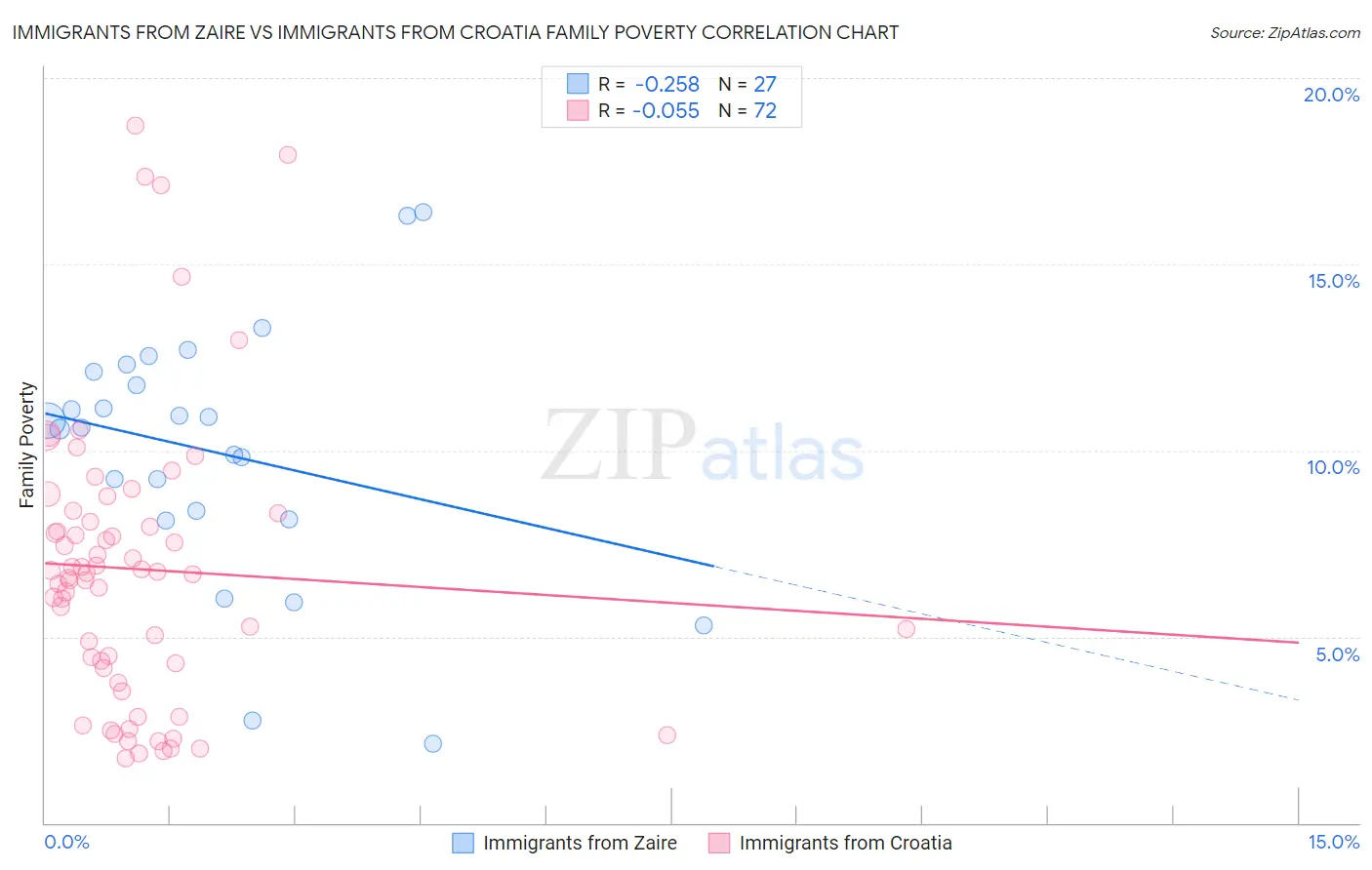 Immigrants from Zaire vs Immigrants from Croatia Family Poverty