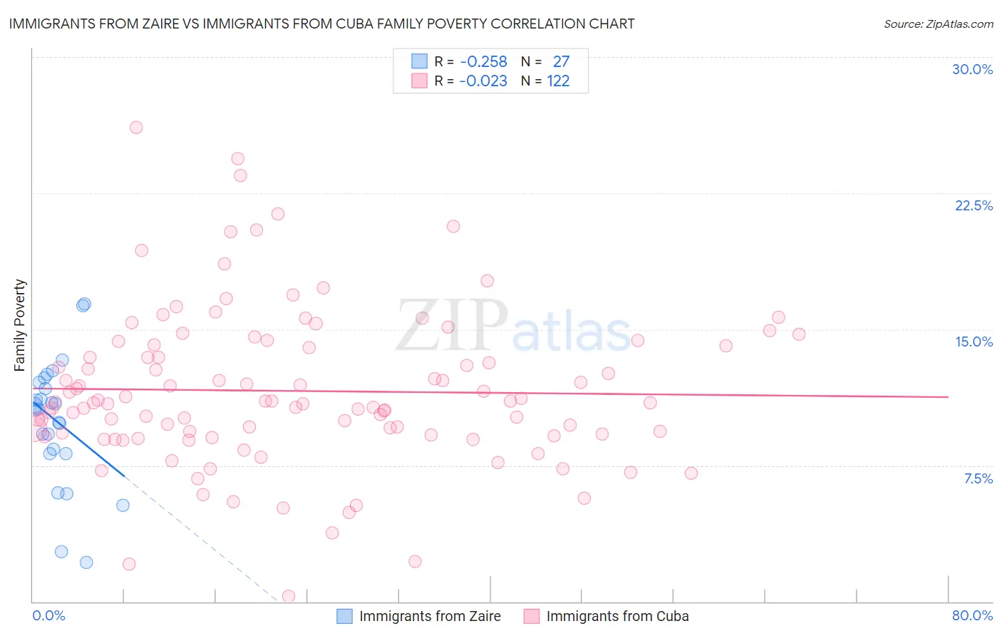 Immigrants from Zaire vs Immigrants from Cuba Family Poverty