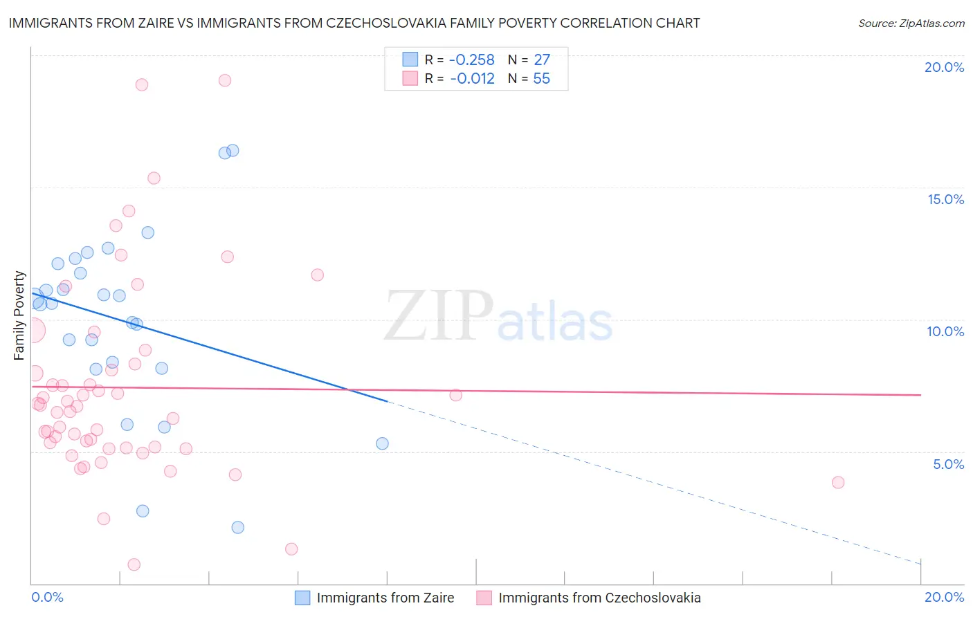 Immigrants from Zaire vs Immigrants from Czechoslovakia Family Poverty