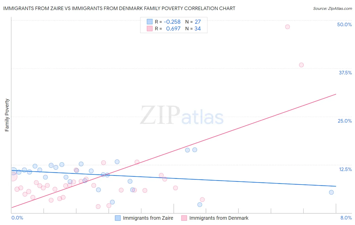 Immigrants from Zaire vs Immigrants from Denmark Family Poverty