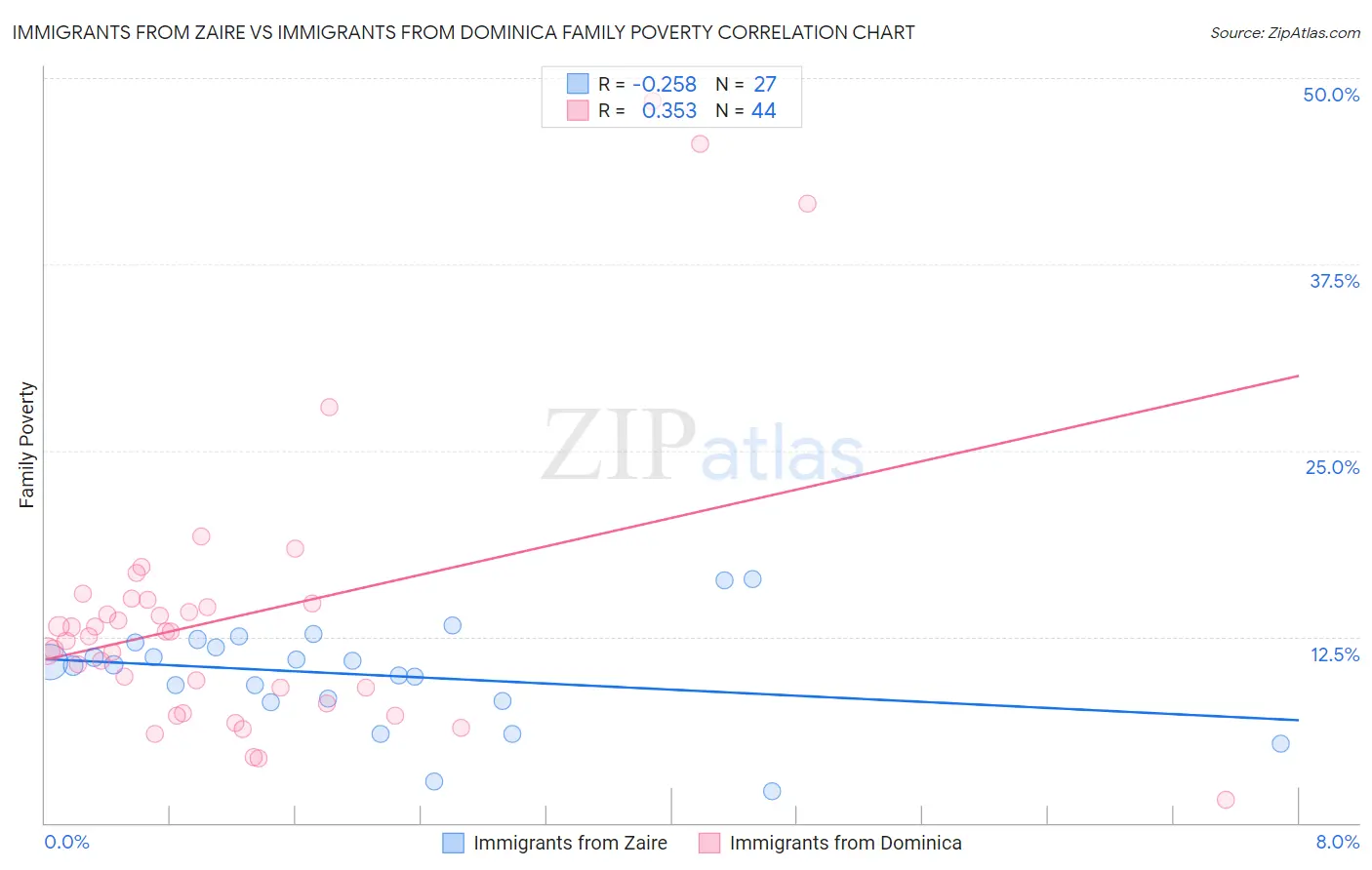 Immigrants from Zaire vs Immigrants from Dominica Family Poverty