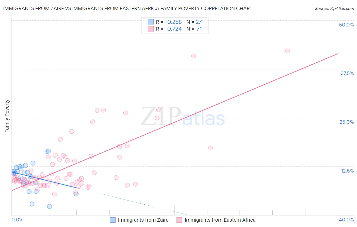 Immigrants from Zaire vs Immigrants from Eastern Africa Family Poverty