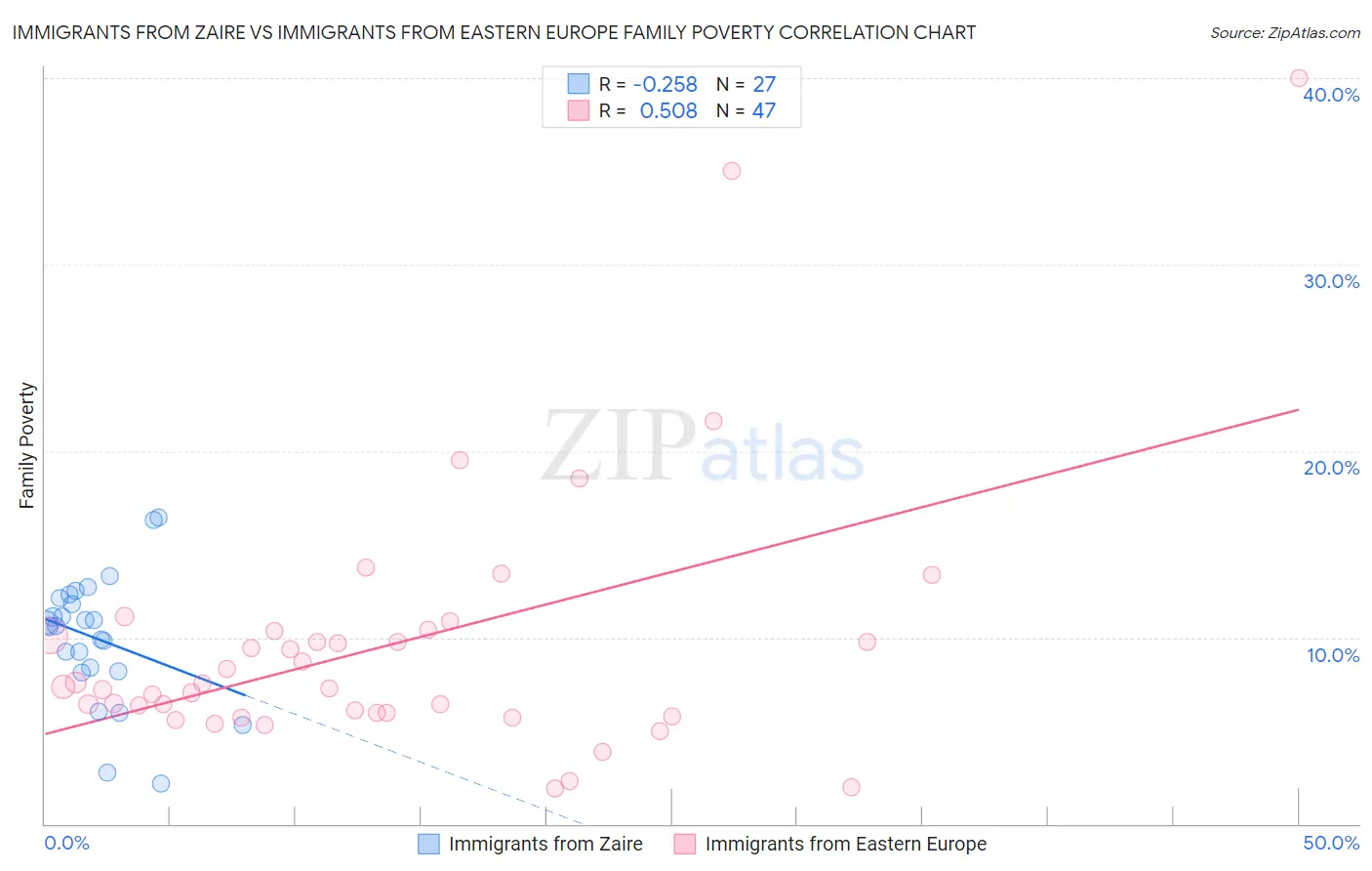Immigrants from Zaire vs Immigrants from Eastern Europe Family Poverty