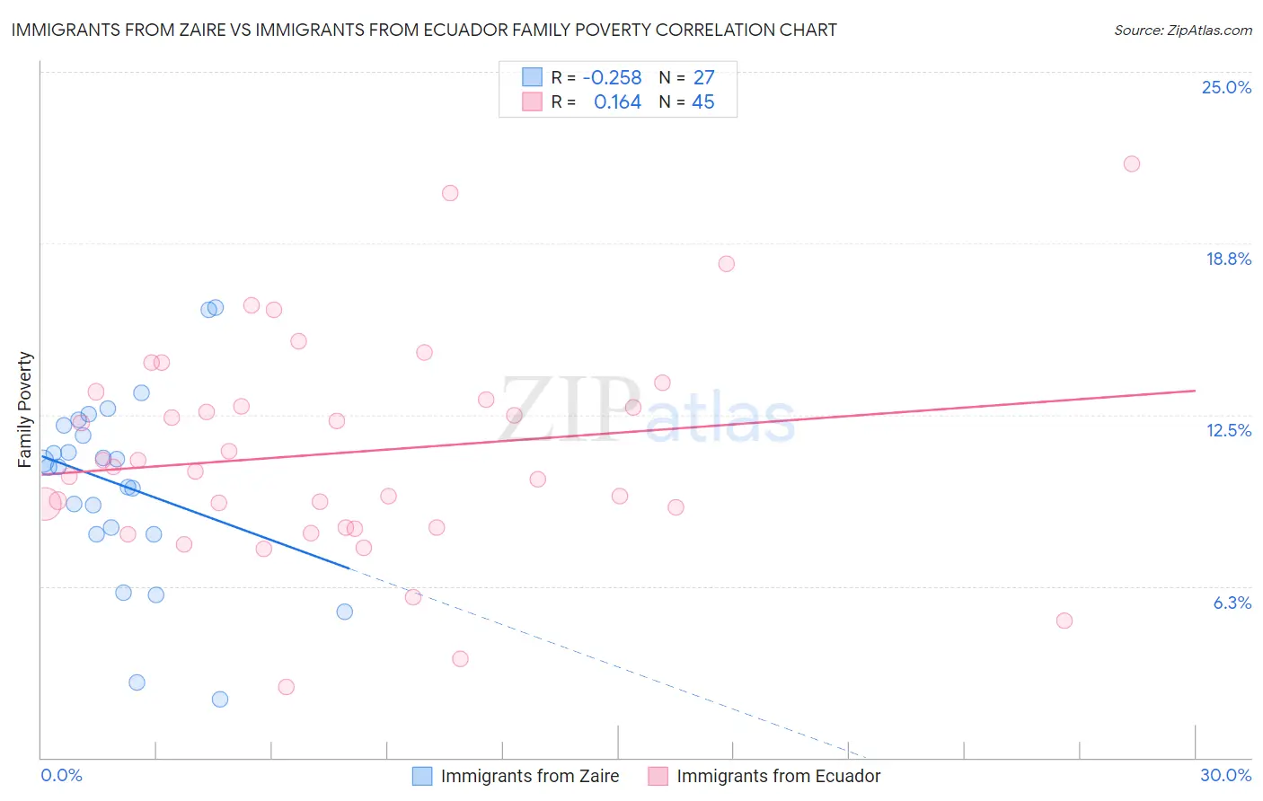 Immigrants from Zaire vs Immigrants from Ecuador Family Poverty