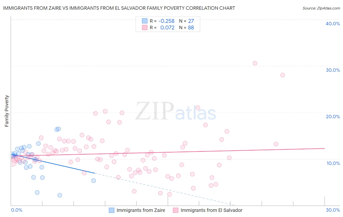 Immigrants from Zaire vs Immigrants from El Salvador Family Poverty
