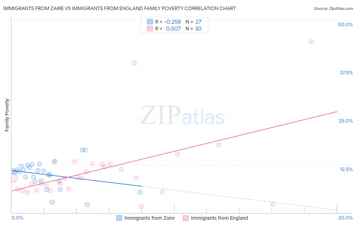 Immigrants from Zaire vs Immigrants from England Family Poverty