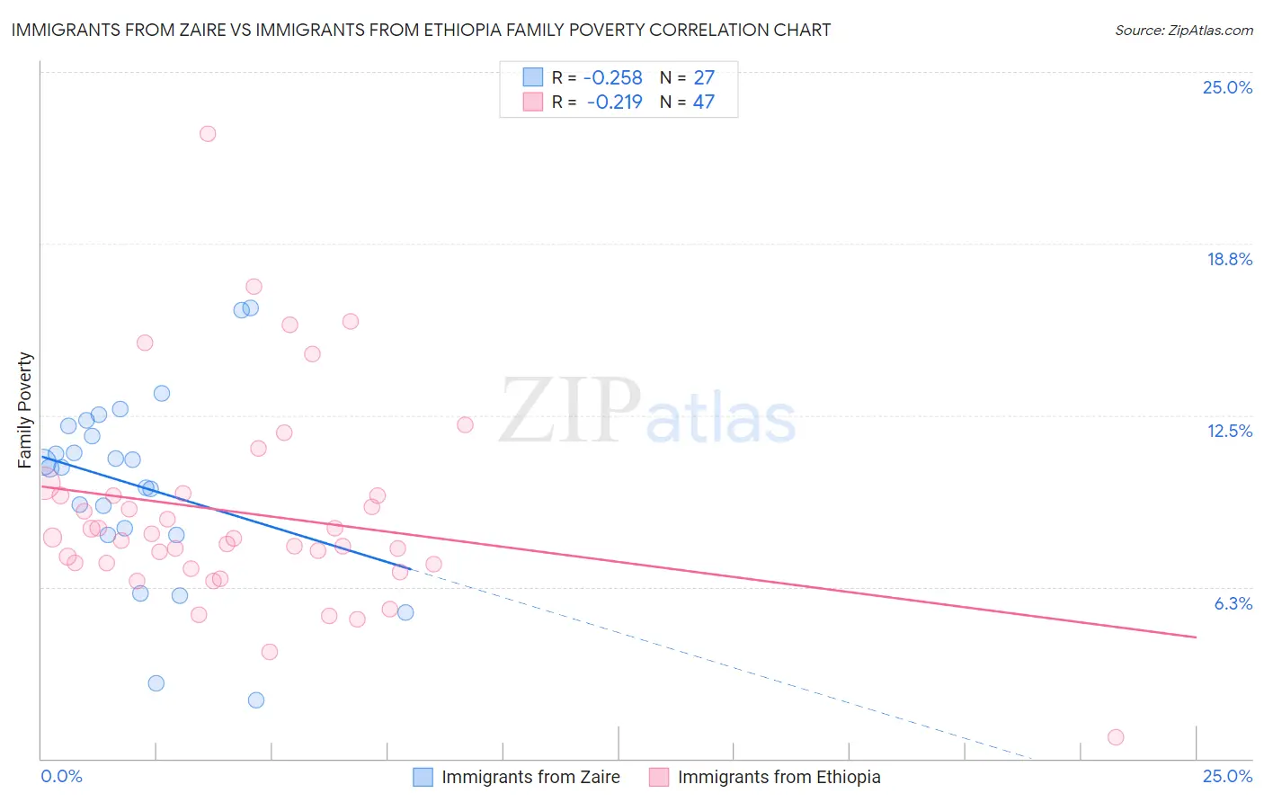 Immigrants from Zaire vs Immigrants from Ethiopia Family Poverty