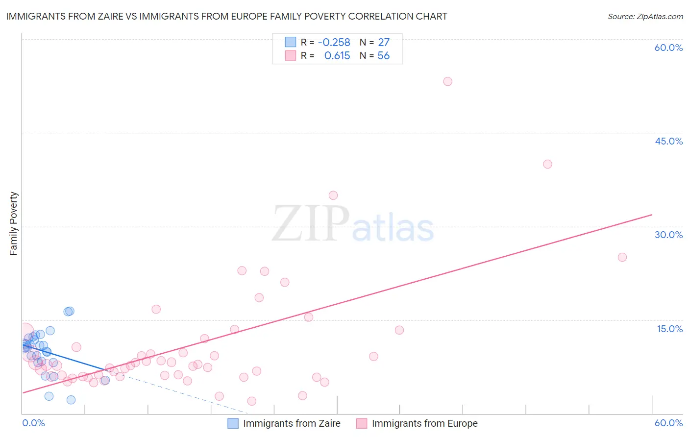 Immigrants from Zaire vs Immigrants from Europe Family Poverty