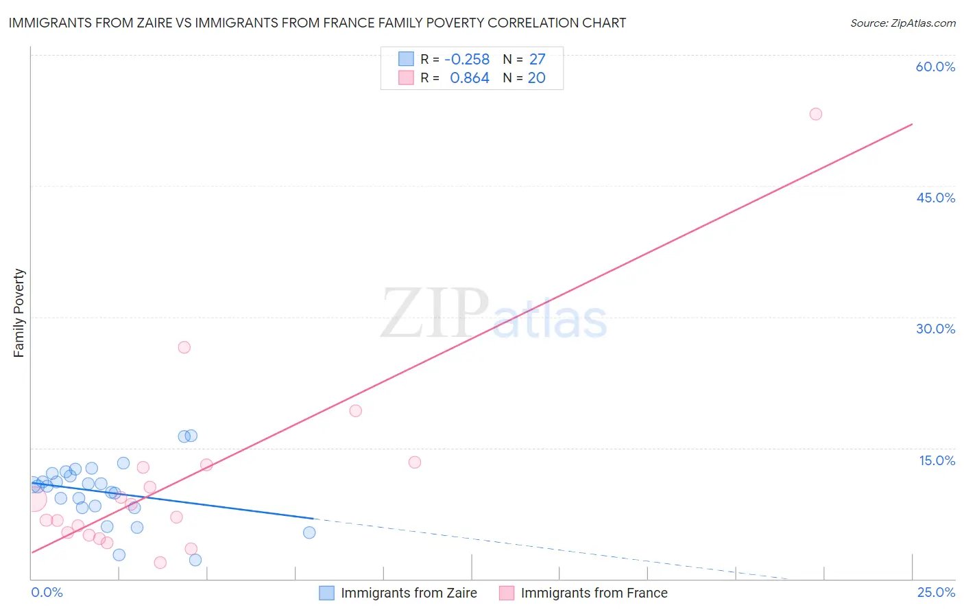 Immigrants from Zaire vs Immigrants from France Family Poverty