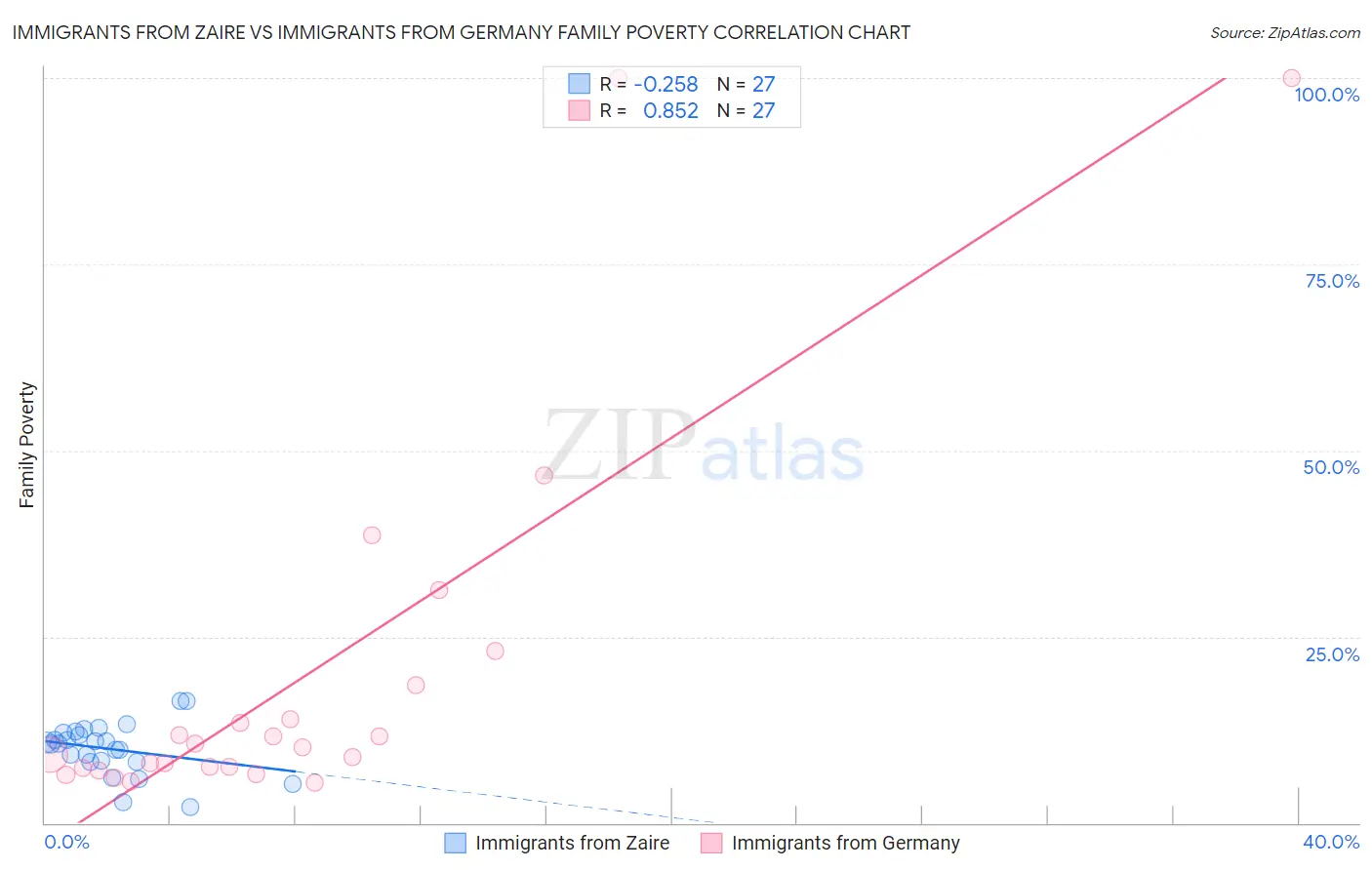 Immigrants from Zaire vs Immigrants from Germany Family Poverty