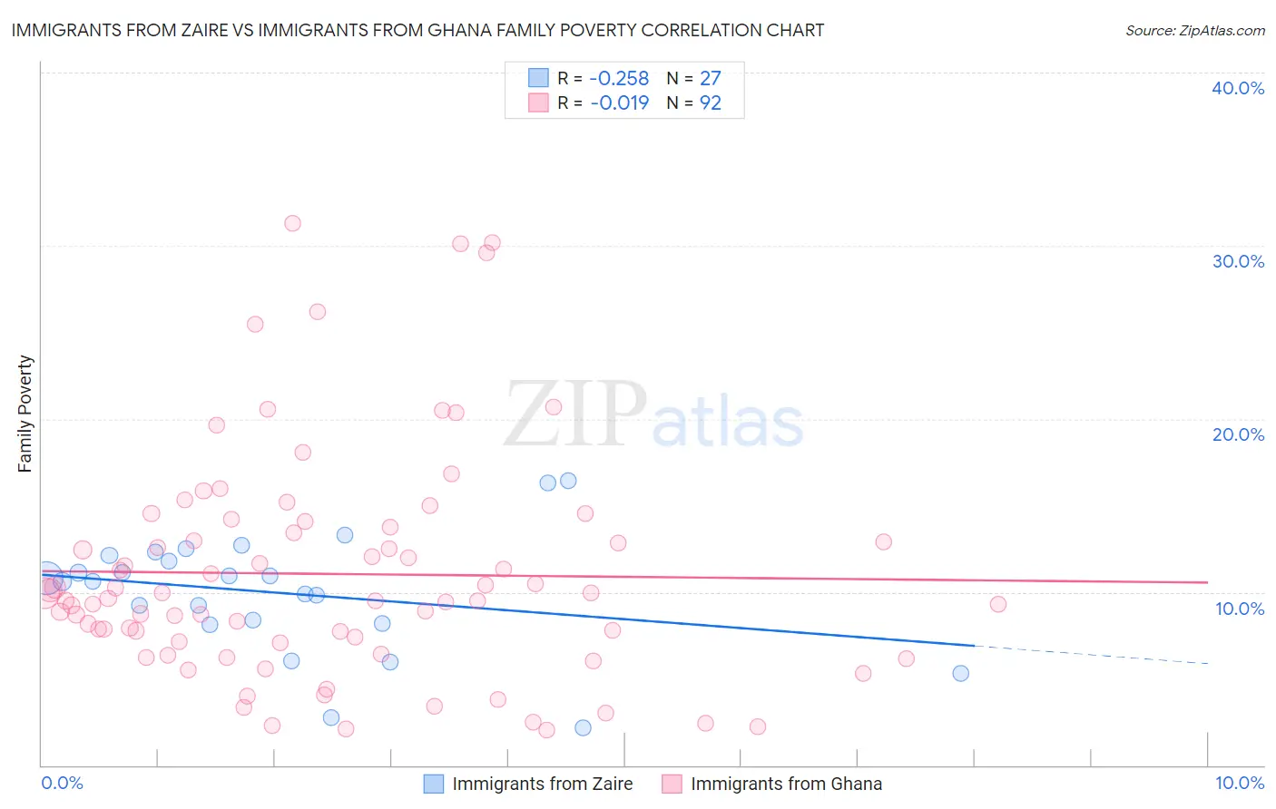 Immigrants from Zaire vs Immigrants from Ghana Family Poverty