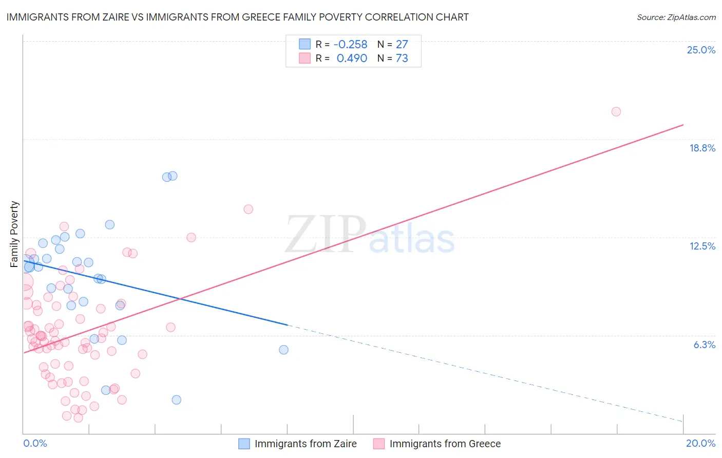 Immigrants from Zaire vs Immigrants from Greece Family Poverty