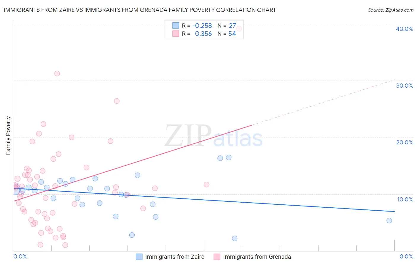 Immigrants from Zaire vs Immigrants from Grenada Family Poverty