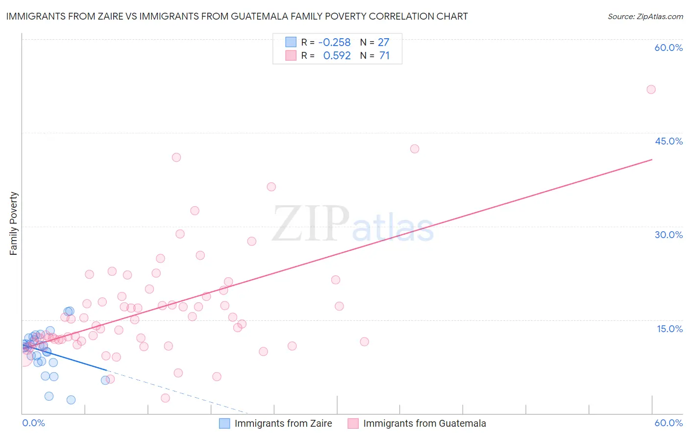 Immigrants from Zaire vs Immigrants from Guatemala Family Poverty