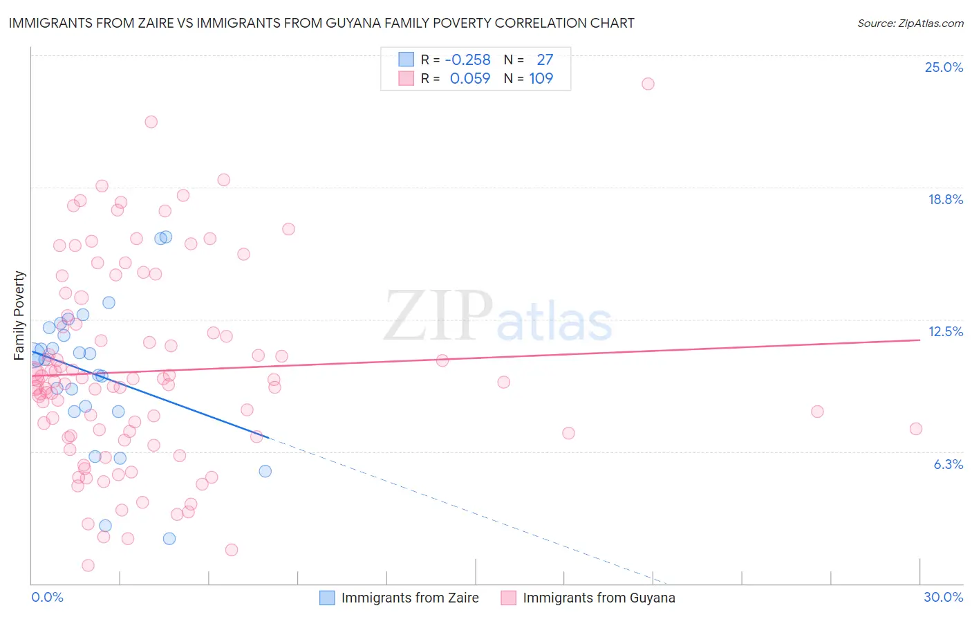 Immigrants from Zaire vs Immigrants from Guyana Family Poverty