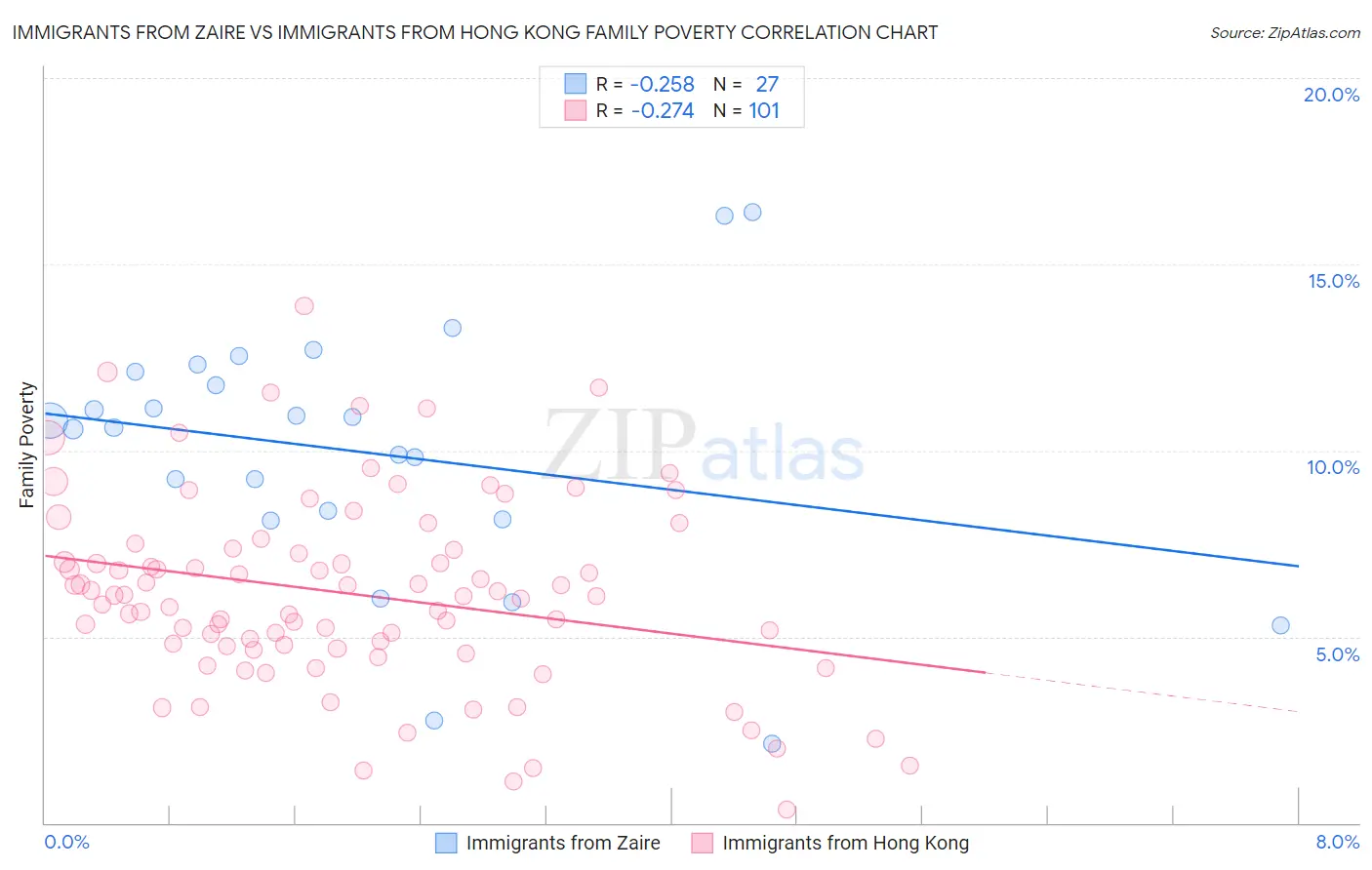 Immigrants from Zaire vs Immigrants from Hong Kong Family Poverty