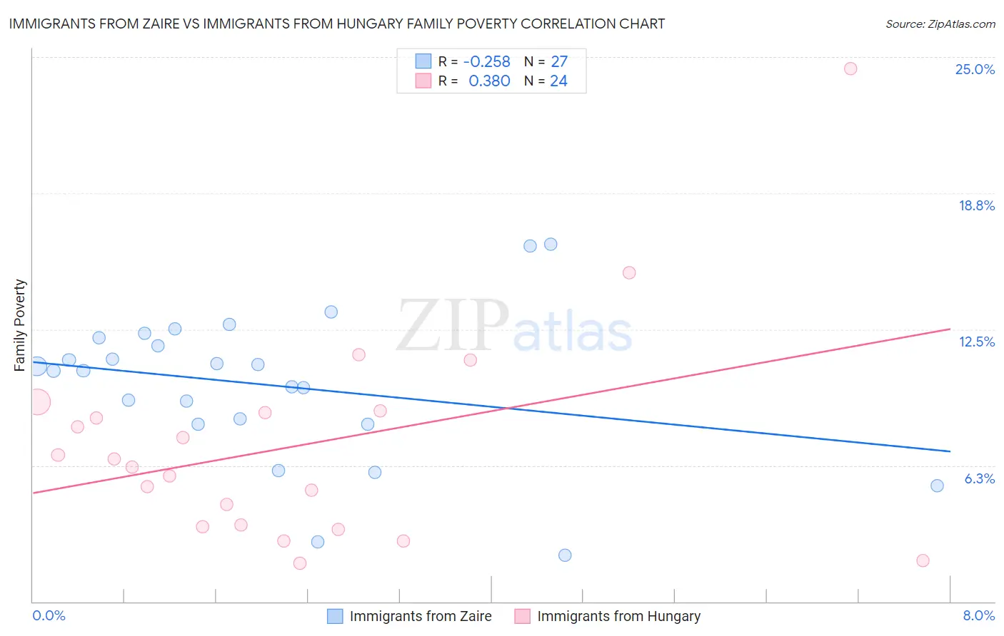 Immigrants from Zaire vs Immigrants from Hungary Family Poverty