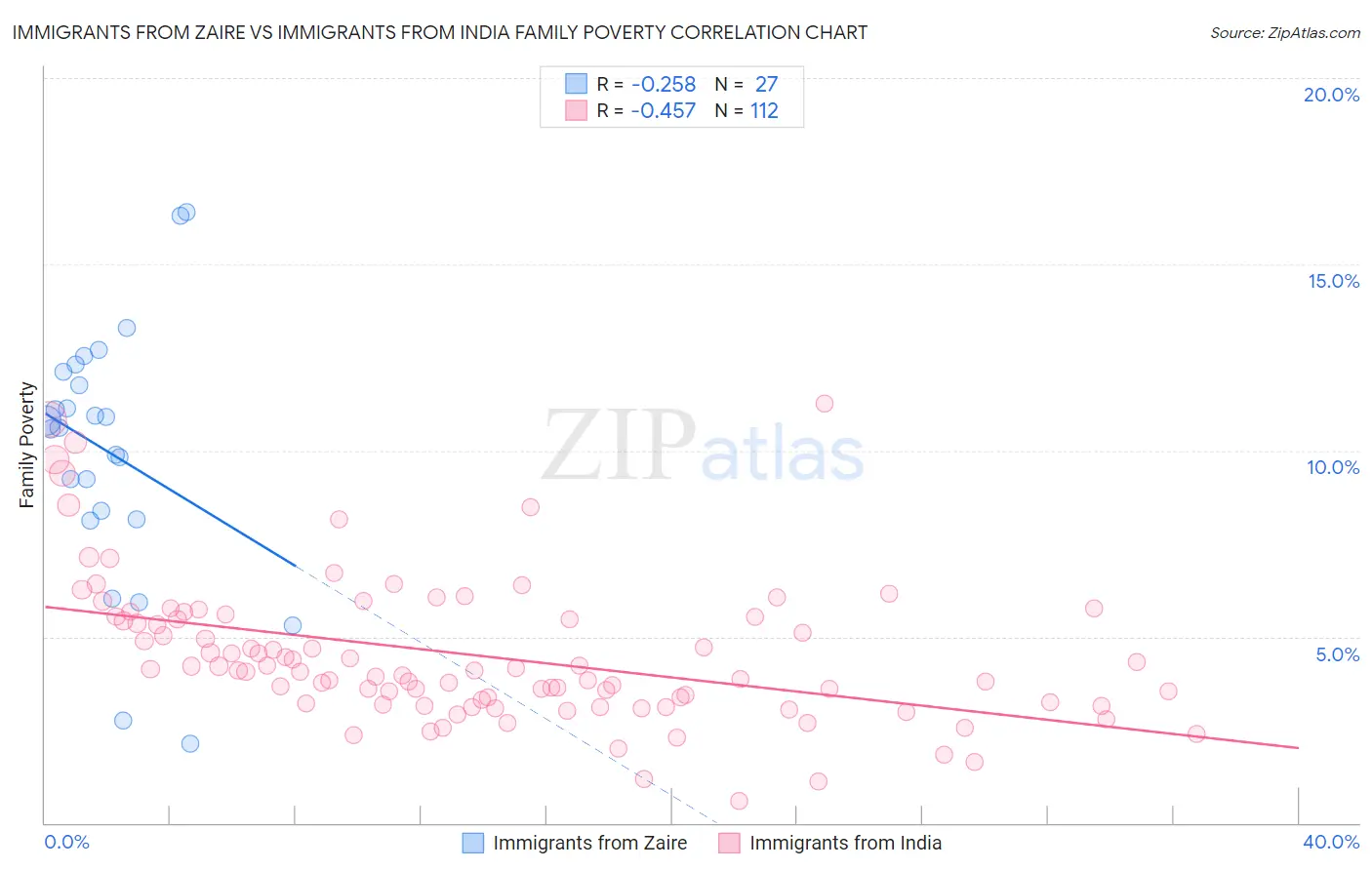 Immigrants from Zaire vs Immigrants from India Family Poverty
