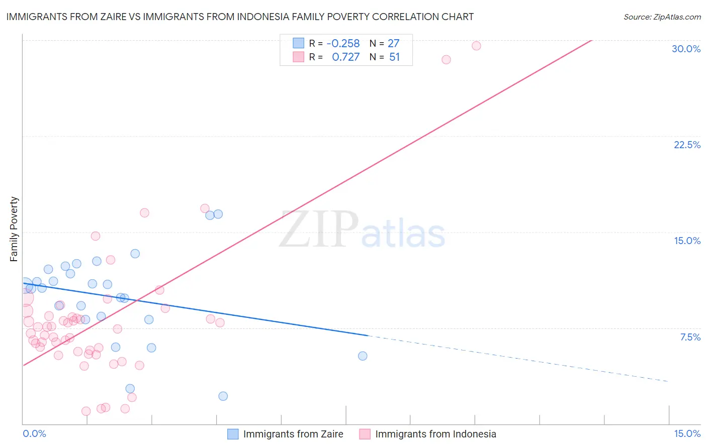 Immigrants from Zaire vs Immigrants from Indonesia Family Poverty