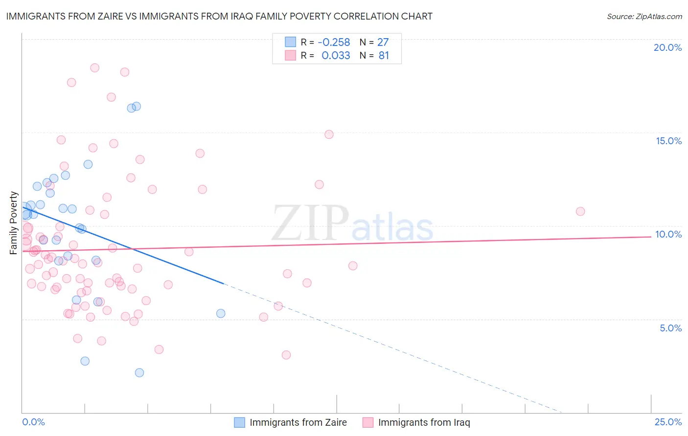 Immigrants from Zaire vs Immigrants from Iraq Family Poverty