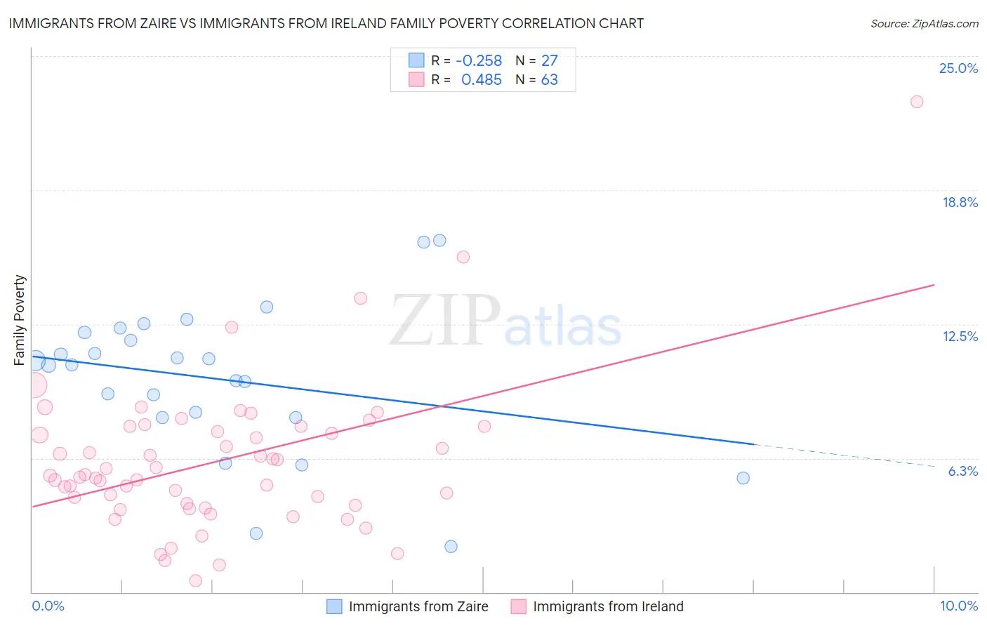 Immigrants from Zaire vs Immigrants from Ireland Family Poverty