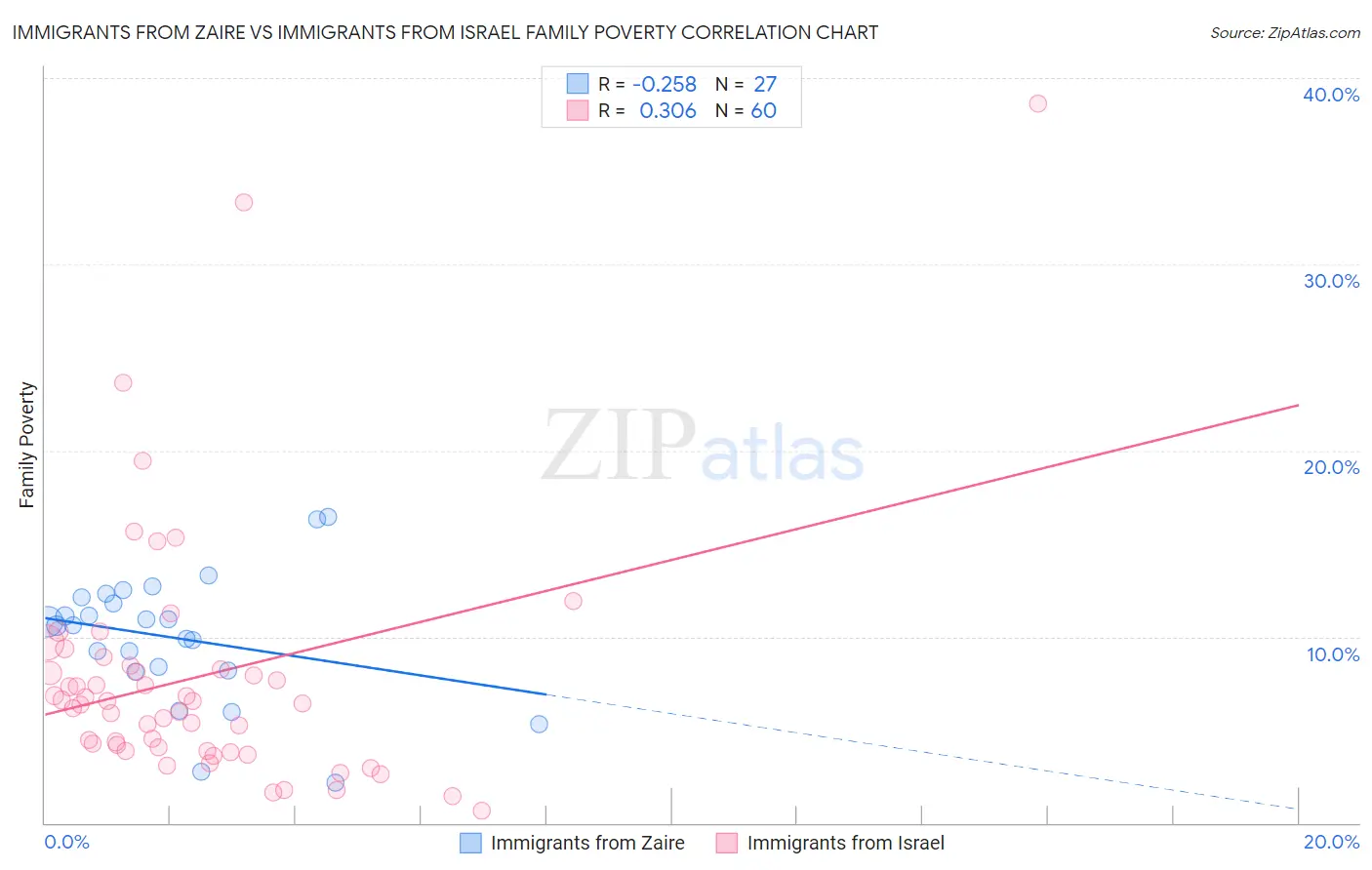 Immigrants from Zaire vs Immigrants from Israel Family Poverty