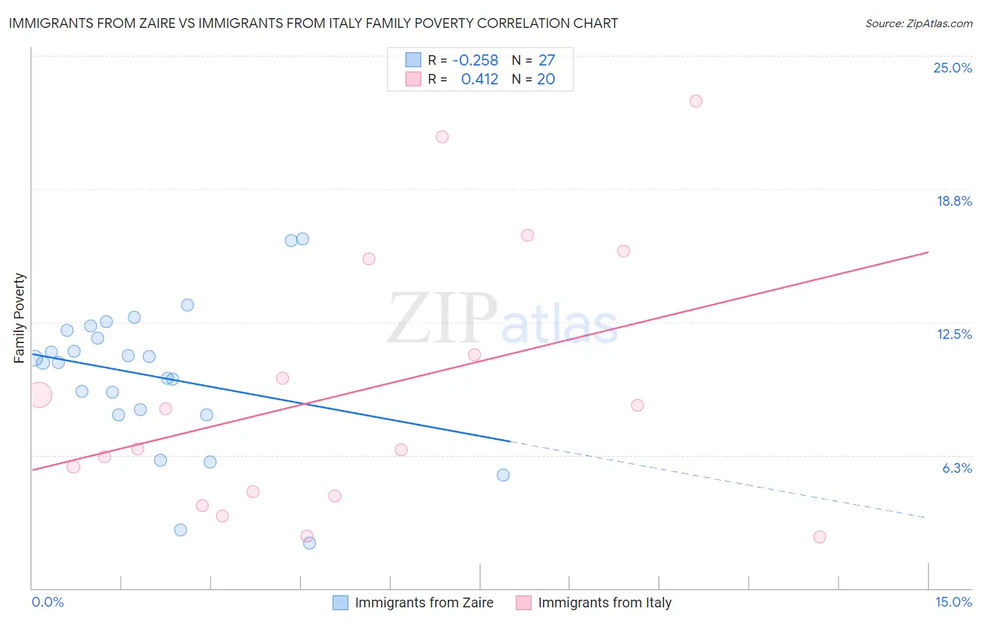 Immigrants from Zaire vs Immigrants from Italy Family Poverty