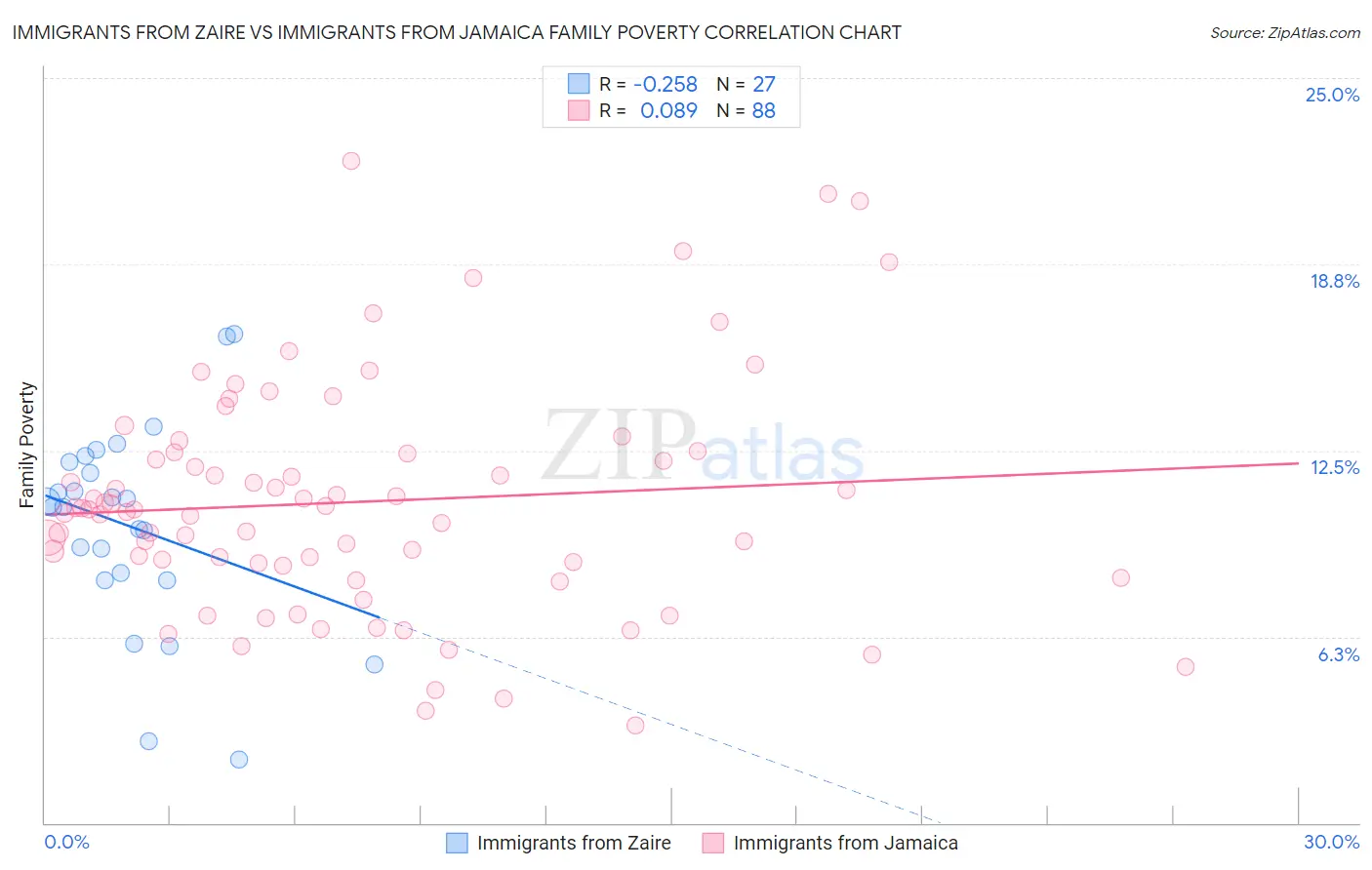 Immigrants from Zaire vs Immigrants from Jamaica Family Poverty