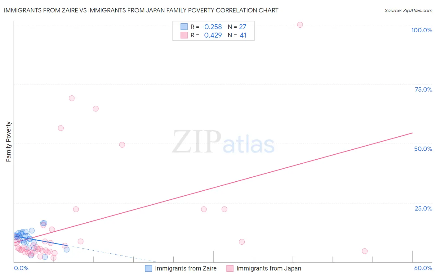 Immigrants from Zaire vs Immigrants from Japan Family Poverty