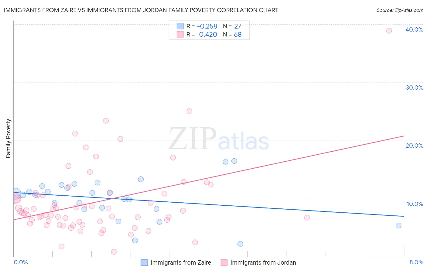 Immigrants from Zaire vs Immigrants from Jordan Family Poverty