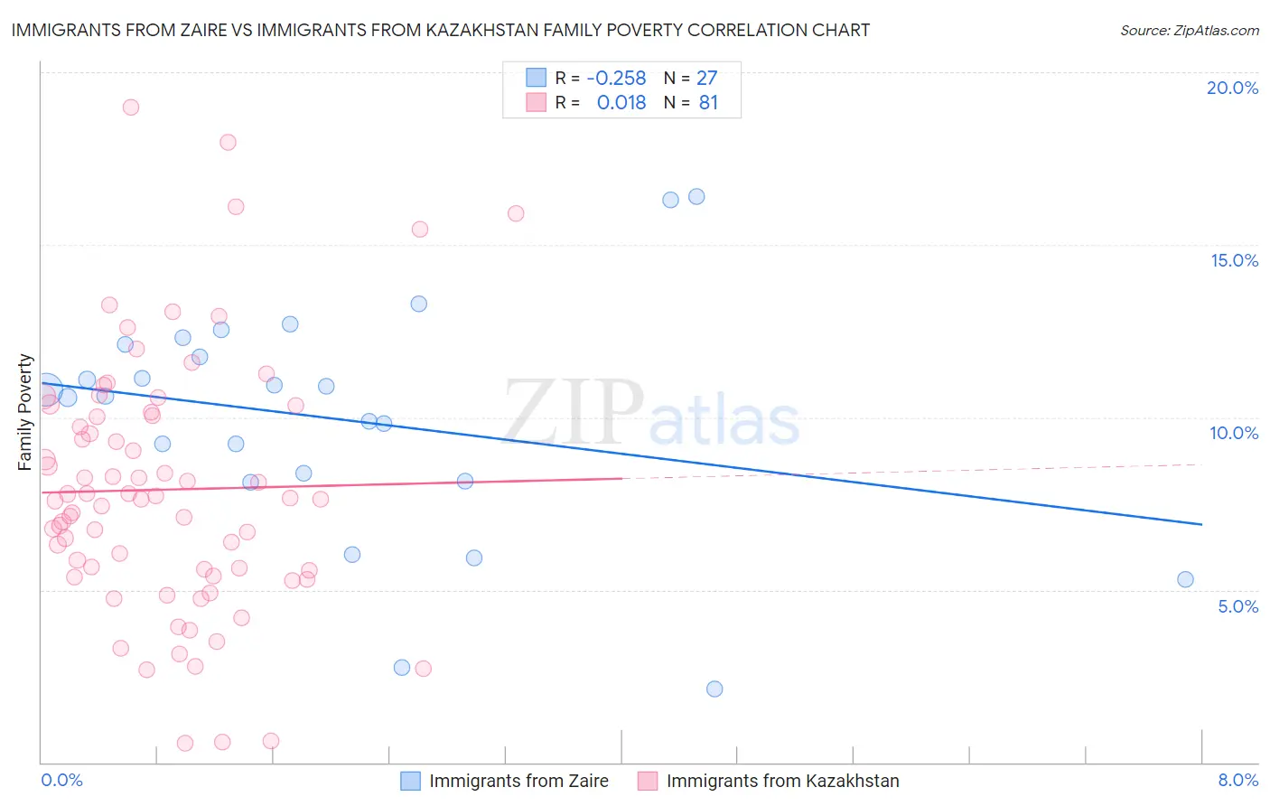 Immigrants from Zaire vs Immigrants from Kazakhstan Family Poverty