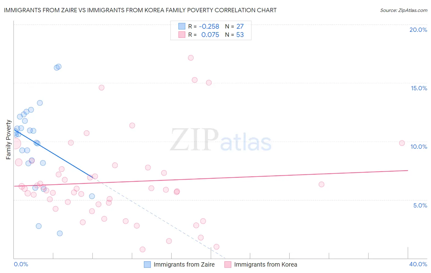 Immigrants from Zaire vs Immigrants from Korea Family Poverty