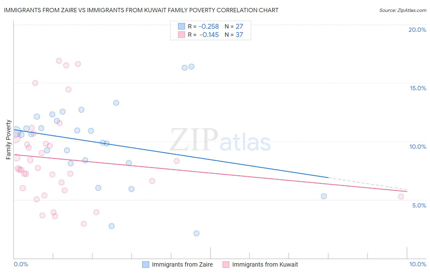 Immigrants from Zaire vs Immigrants from Kuwait Family Poverty