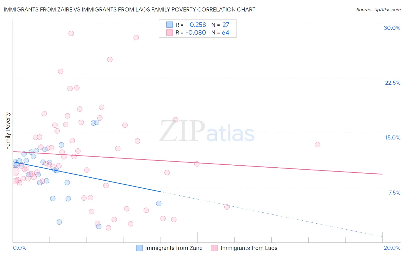 Immigrants from Zaire vs Immigrants from Laos Family Poverty