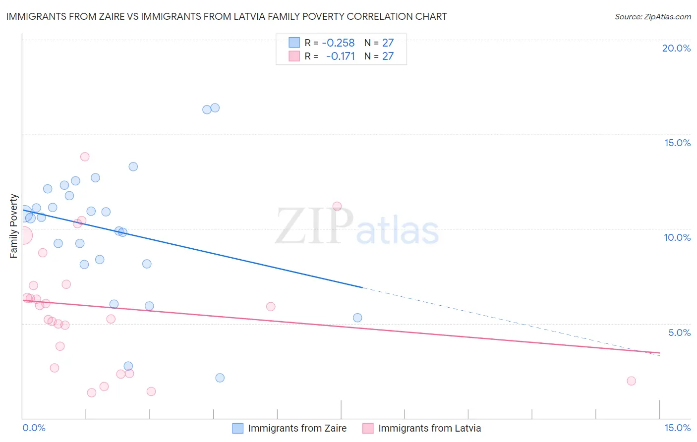 Immigrants from Zaire vs Immigrants from Latvia Family Poverty
