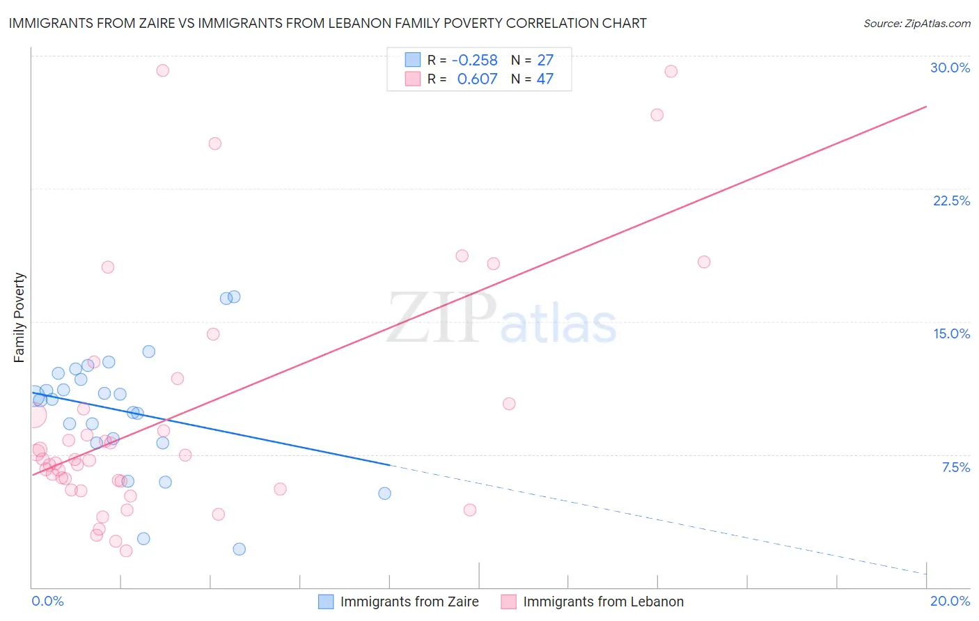 Immigrants from Zaire vs Immigrants from Lebanon Family Poverty