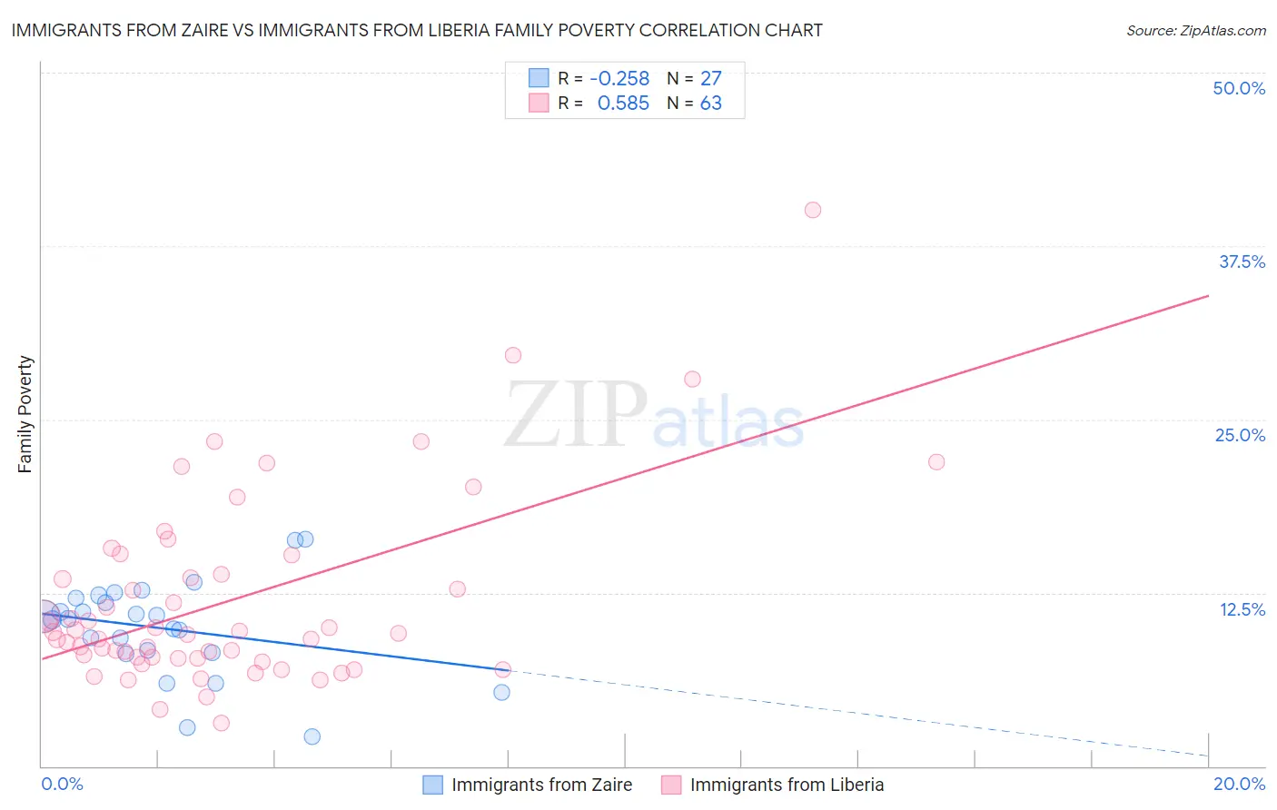 Immigrants from Zaire vs Immigrants from Liberia Family Poverty