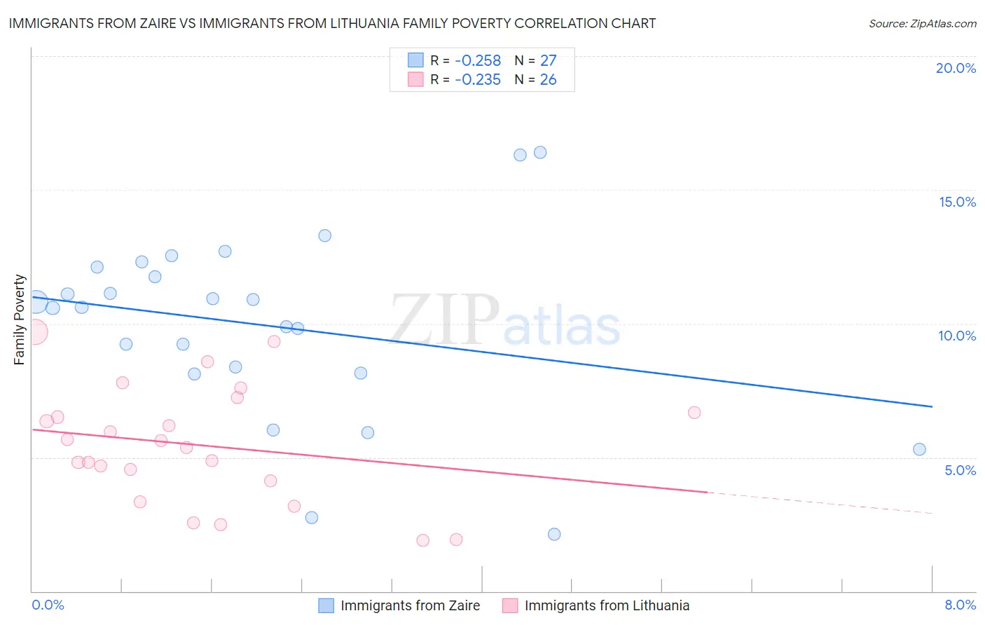 Immigrants from Zaire vs Immigrants from Lithuania Family Poverty