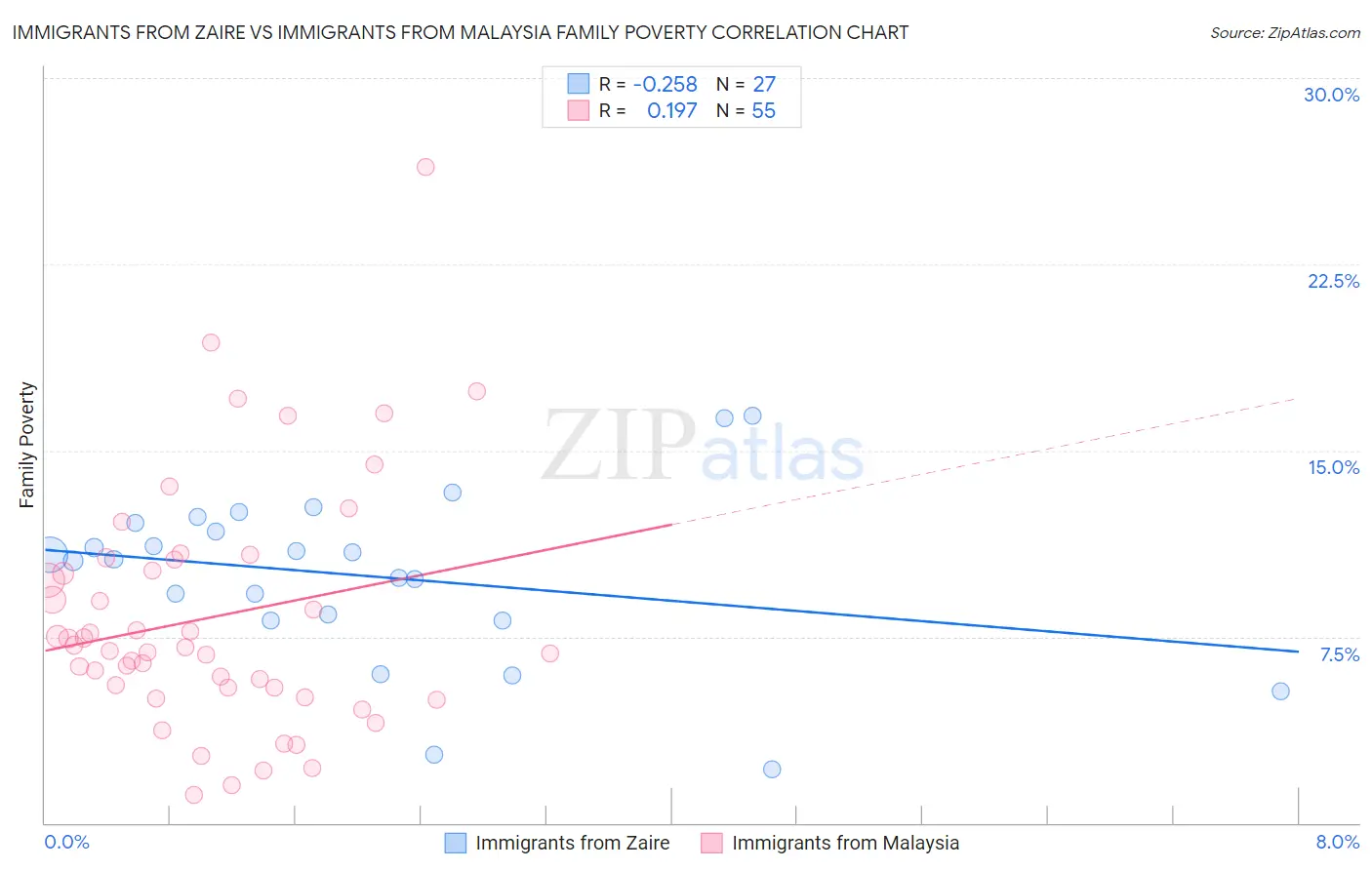Immigrants from Zaire vs Immigrants from Malaysia Family Poverty