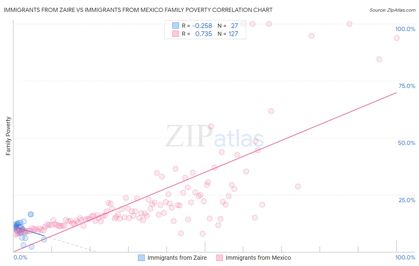 Immigrants from Zaire vs Immigrants from Mexico Family Poverty