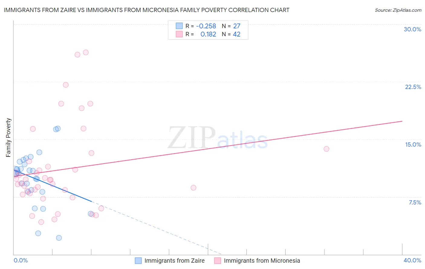 Immigrants from Zaire vs Immigrants from Micronesia Family Poverty