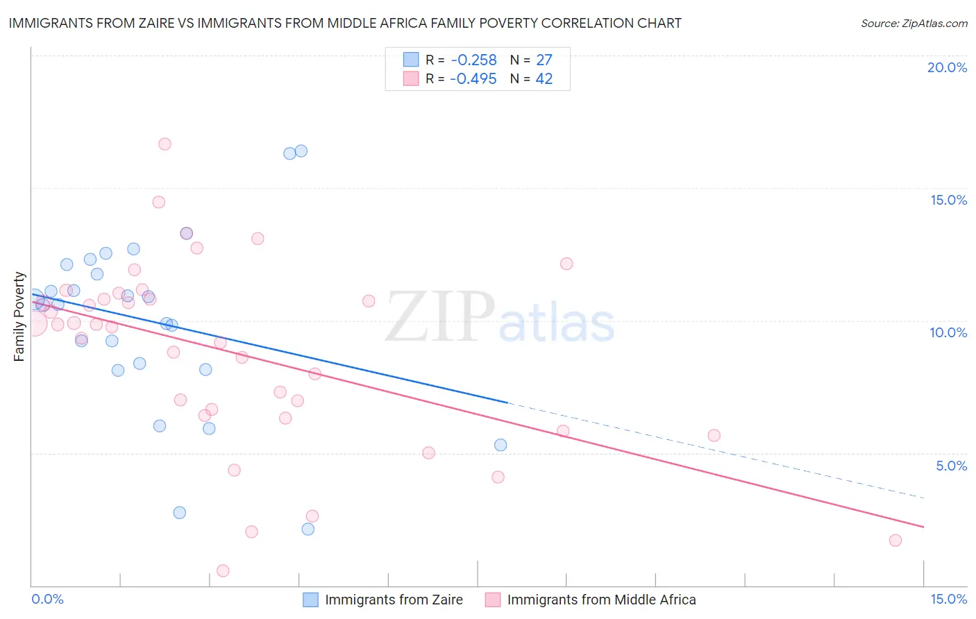 Immigrants from Zaire vs Immigrants from Middle Africa Family Poverty
