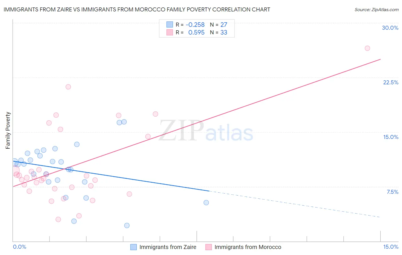 Immigrants from Zaire vs Immigrants from Morocco Family Poverty